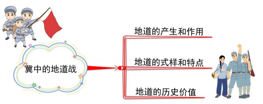 五上语文第一单元思维导图怎么画,思维导图语文五上第三单元