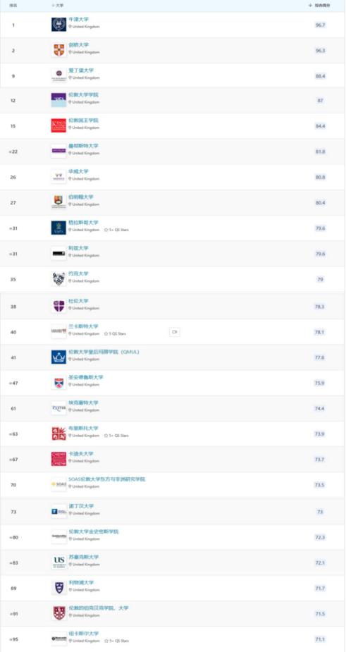 cwur公布2023世界大学排名前200,usnews2023世界大学排名完整