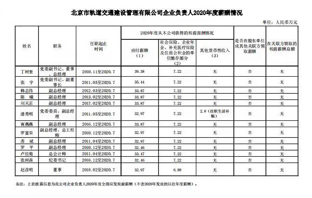 北京控股成员年薪,北京年薪百万的大厂