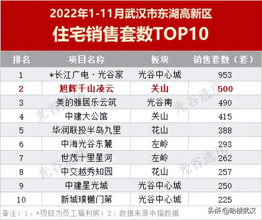 光谷核心品质楼盘,光谷即将交付的楼盘