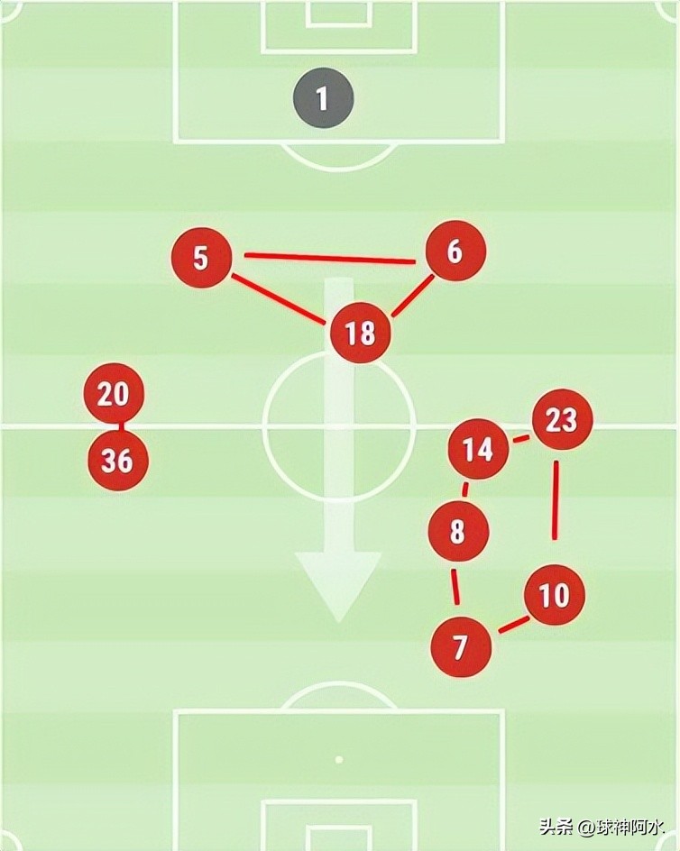 滕哈赫用的什么阵容,滕哈赫赛季总结