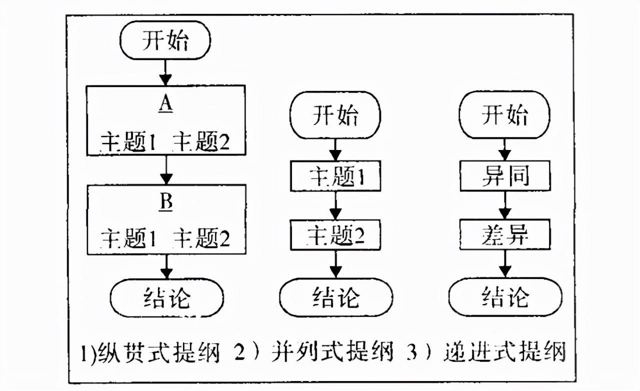 介绍论文写作过程主要内容创新点,论文写作技巧和方法