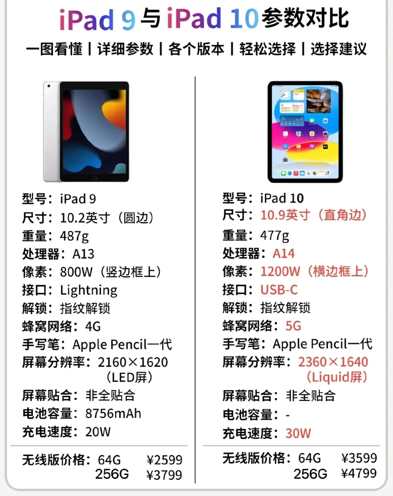 如果让你选你会选哪一套,ipad选择128g还是选择256g