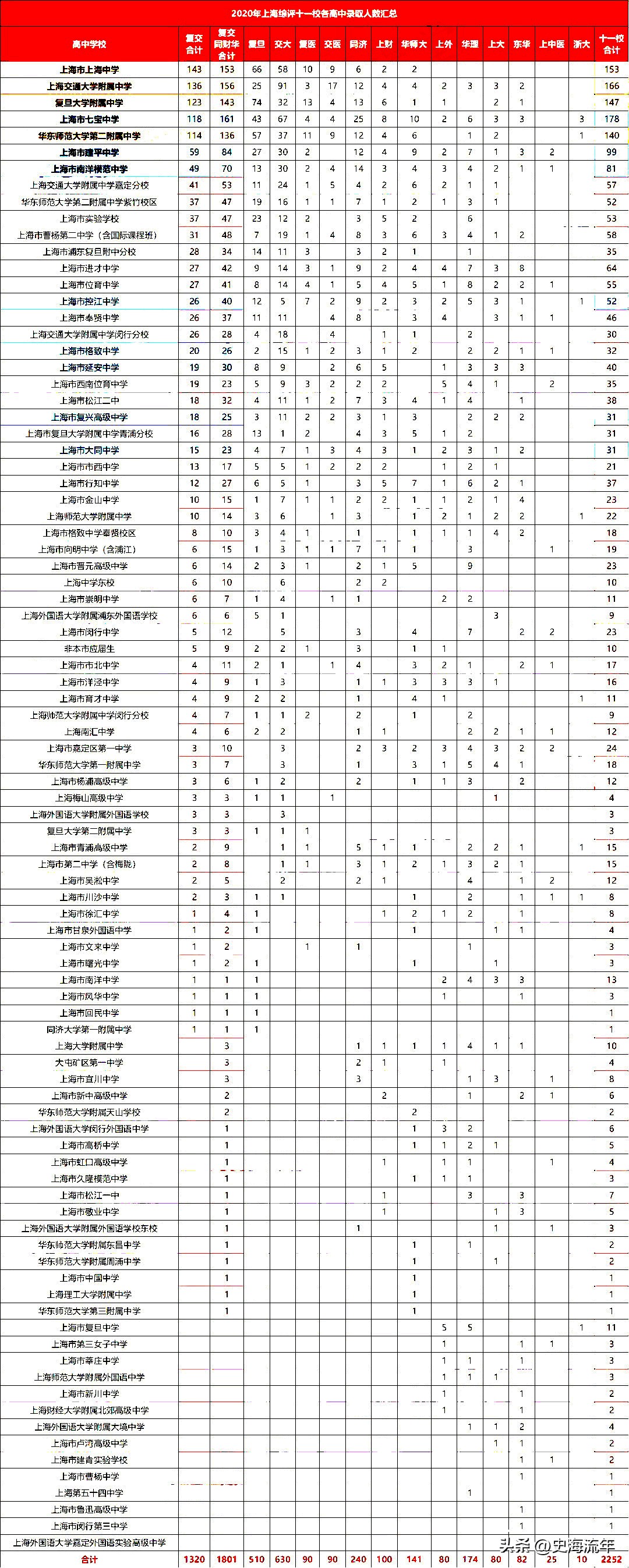 2021年上海综评入围高中排名,三年综评高中