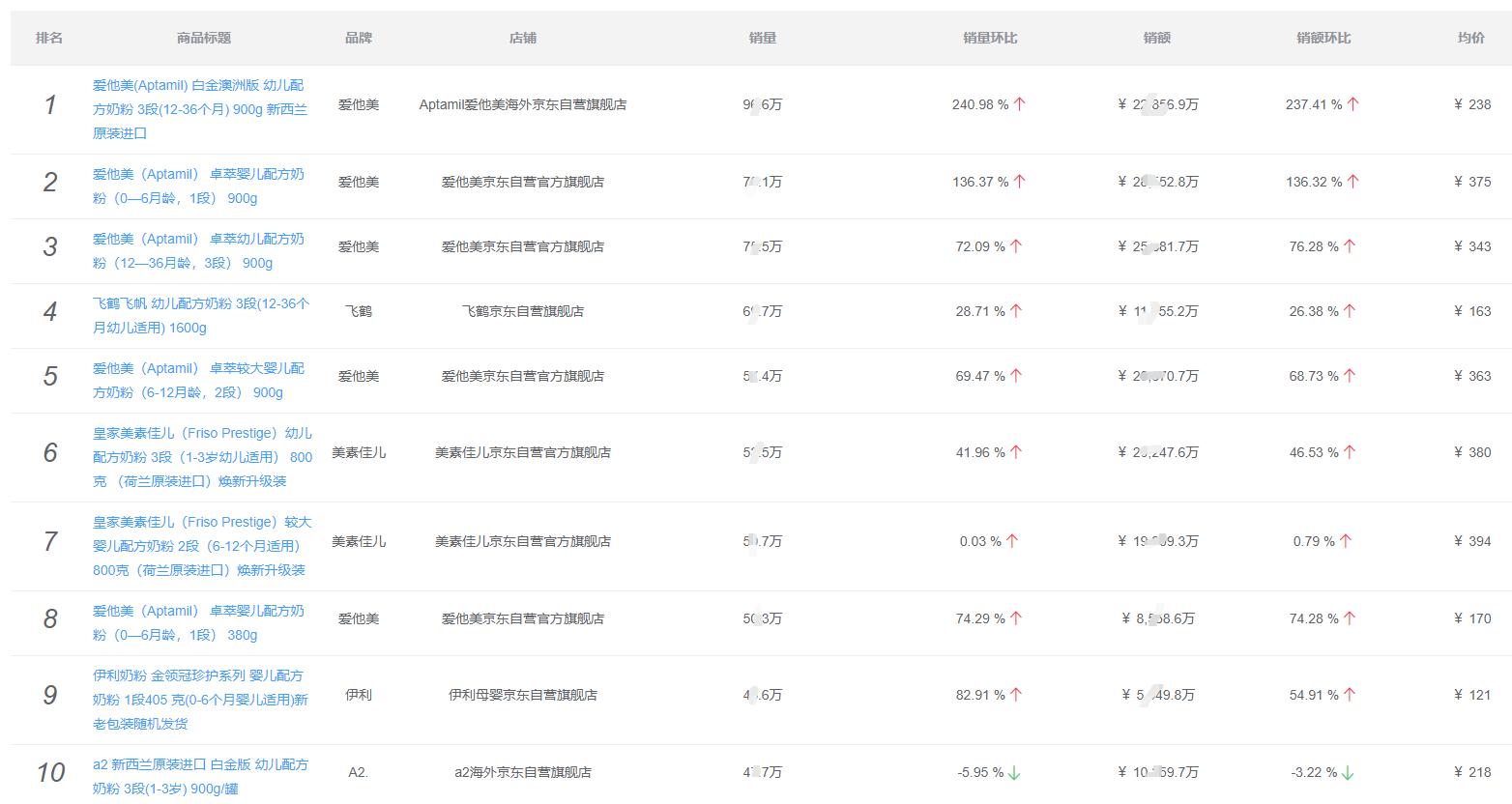2022年奶粉行业数据分析（奶粉行业市场未来发展趋势）