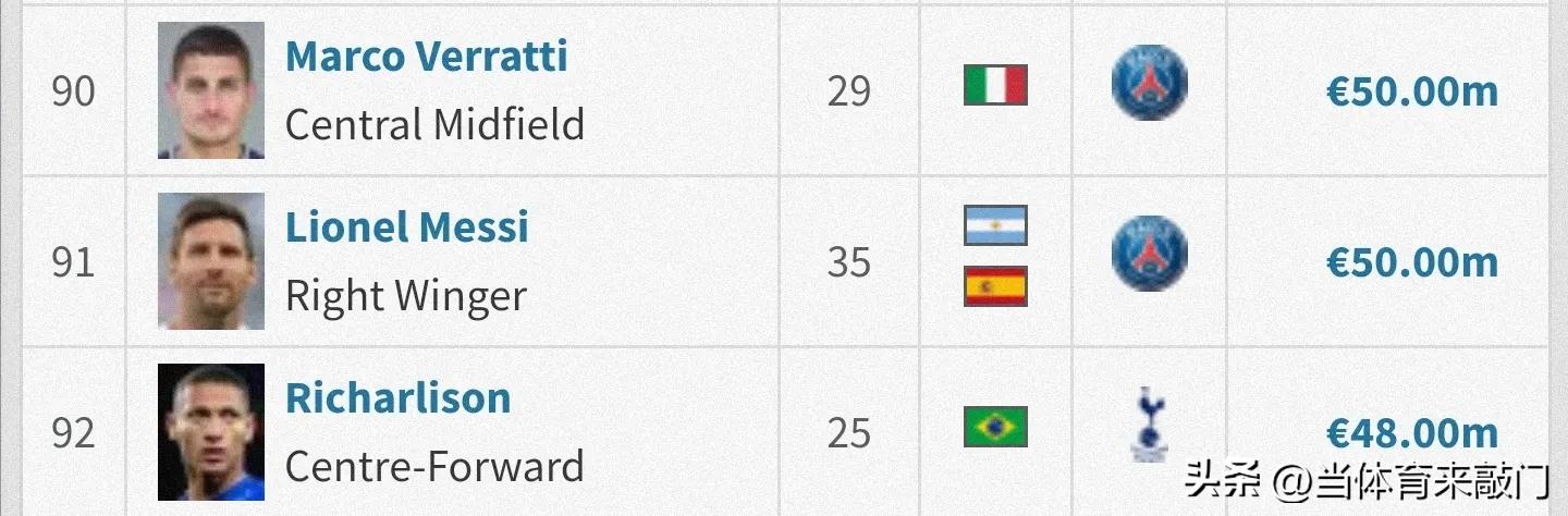 身价最高的足球运动员姆巴佩,足球身价排名2023梅西