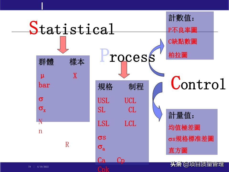 crcpm项目质量管理,pm质量管理体系