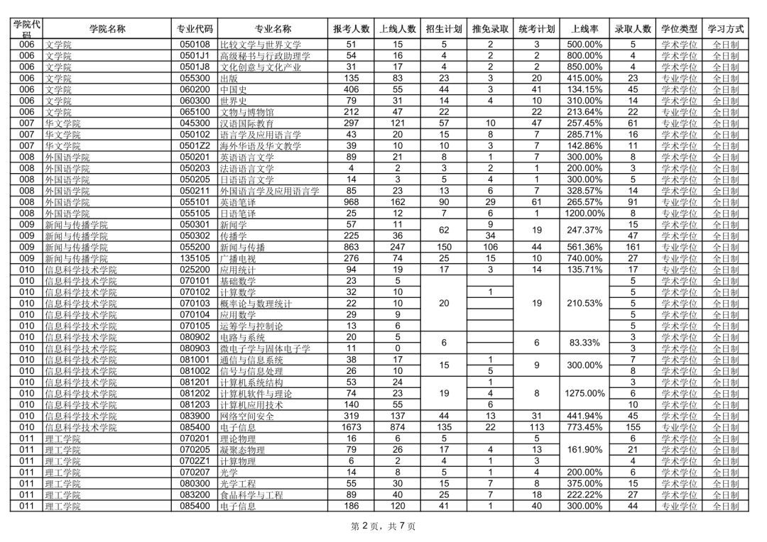 暨南大学学硕新传考研报录比,暨南大学各专业考研2022报考人数