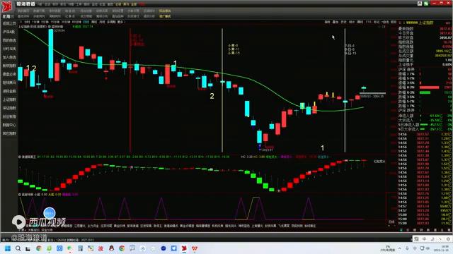 周三大盘后市如何走势,周四股市还会反转吗