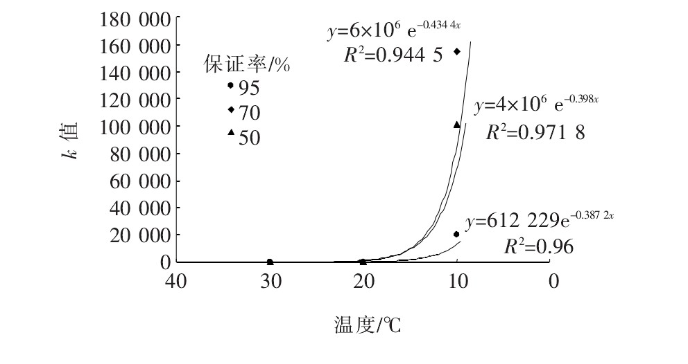 基于Weibull分布的沥青混合料疲劳性能分析