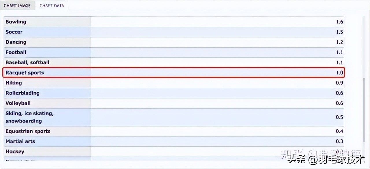 柳叶刀说挥拍是最佳运动,柳叶刀认为挥拍运动是最好的运动