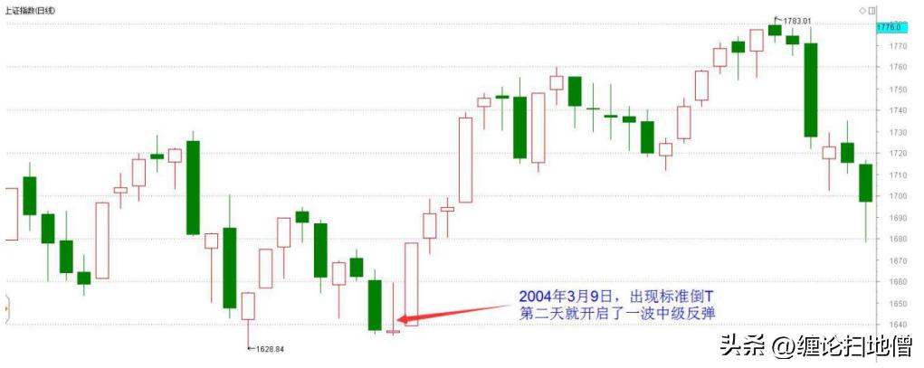 倒t型k线,倒t型k线后大涨的股