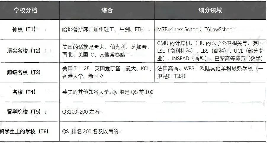 中国留学生最容易申请的世界名校,留学生各个国家等级