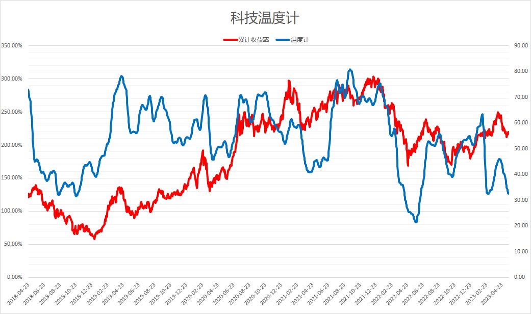温度计|白酒接近新低？（20230520）