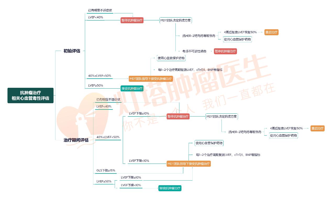 心血管病长期服药有哪些副作用,5个常见的肿瘤问题