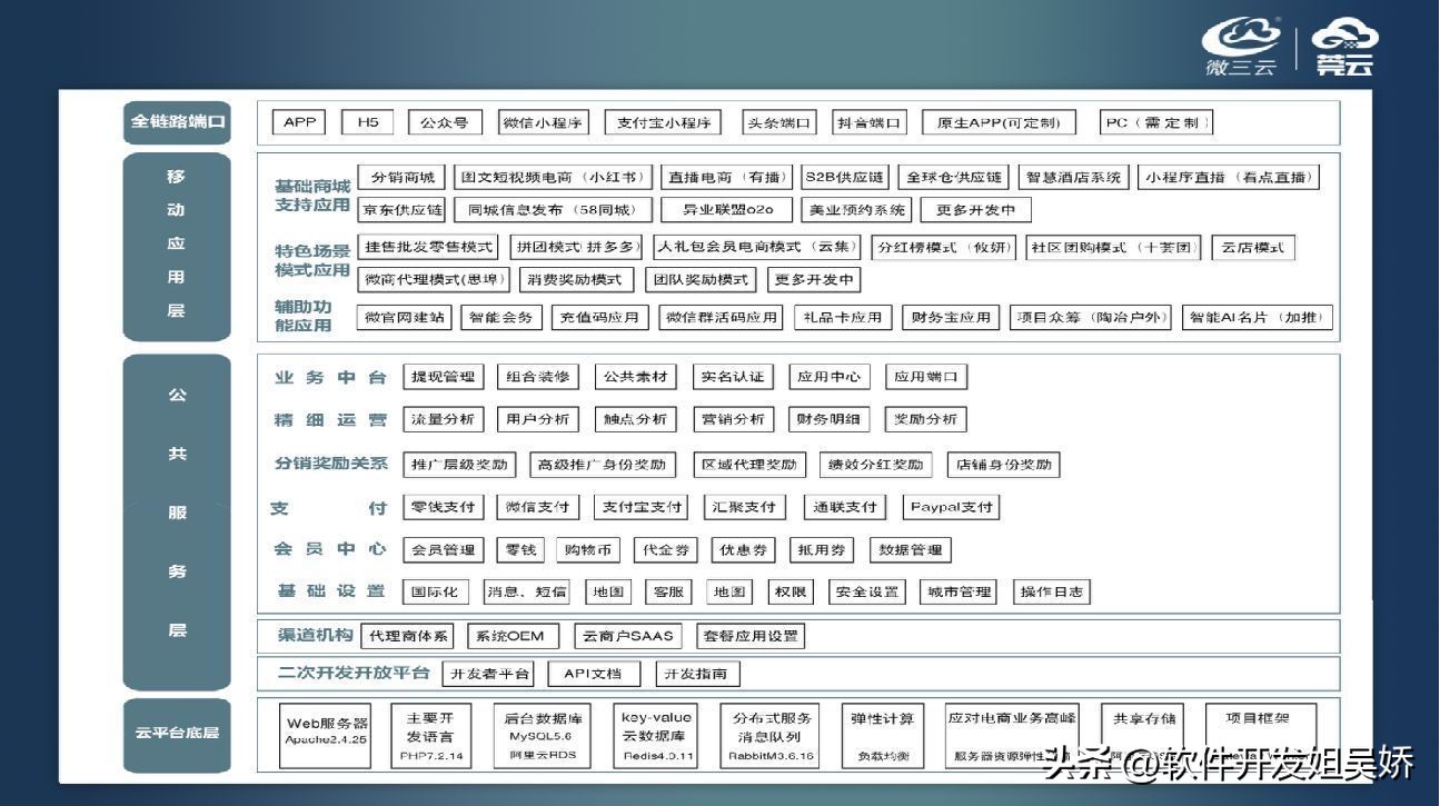 小程序开发做什么类型比较好,小程序开发源码和模板的区别