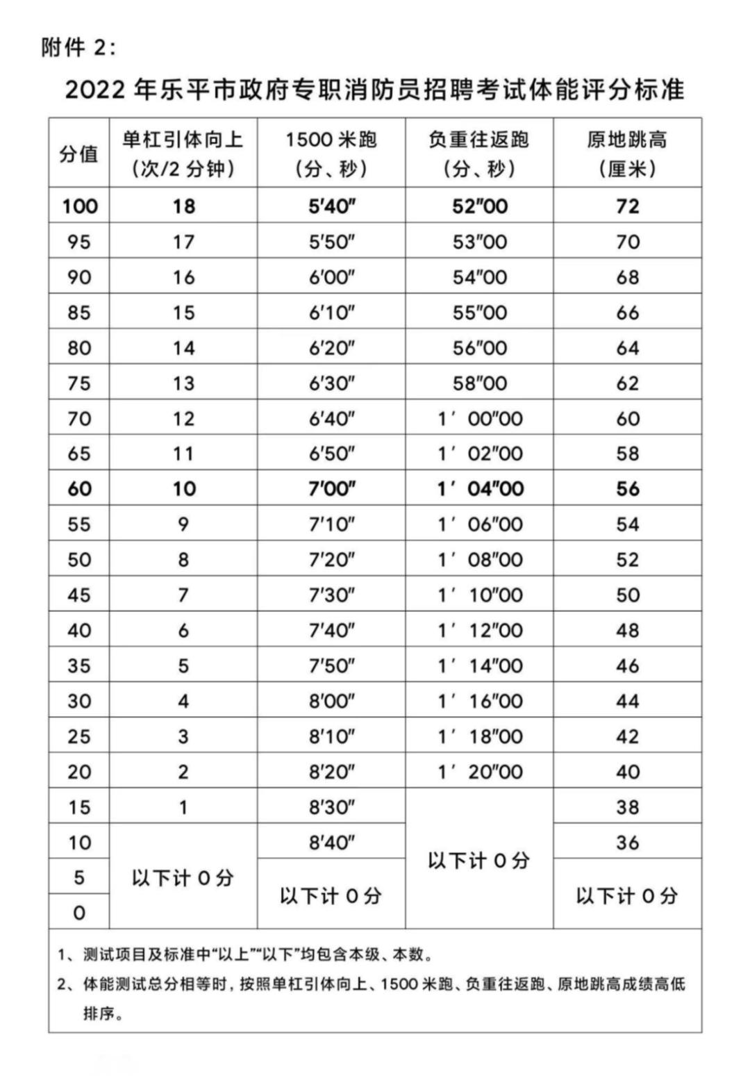 乐平市招聘52名消防员,江西乐平消防员招录时间