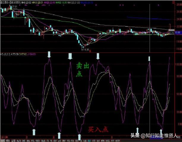 学到极致是绝活，KDJ指标还在用,9,3,3参数？怪不得常失灵