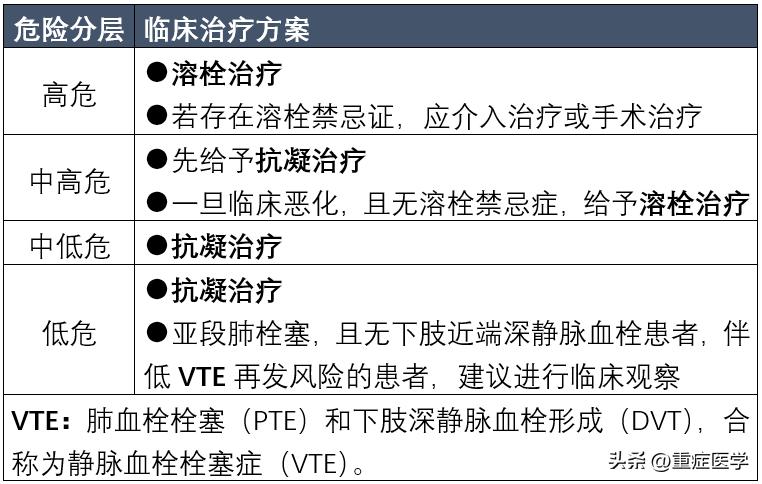 肺栓塞患者，怎么选择溶栓药物和抗凝药物？一文搞定！