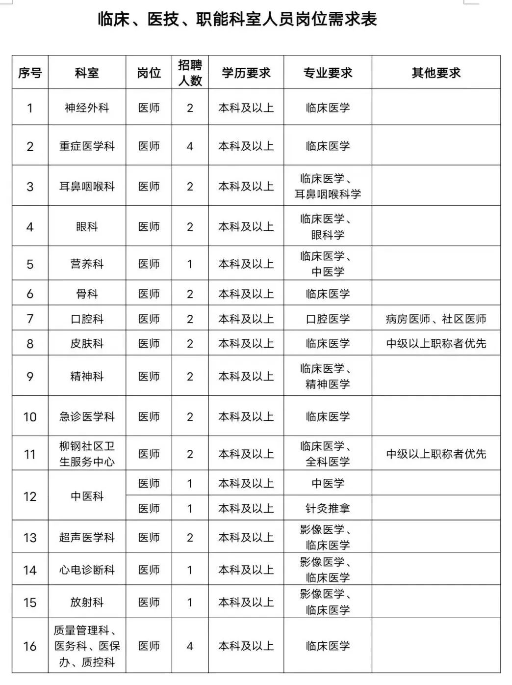 广西柳钢医院招聘条件,柳州市中医院招聘信息公告