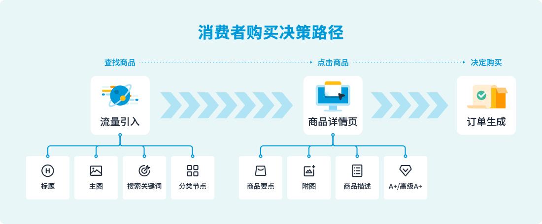 亚马逊新品上架怎么获取流量,亚马逊店铺流量怎么获得