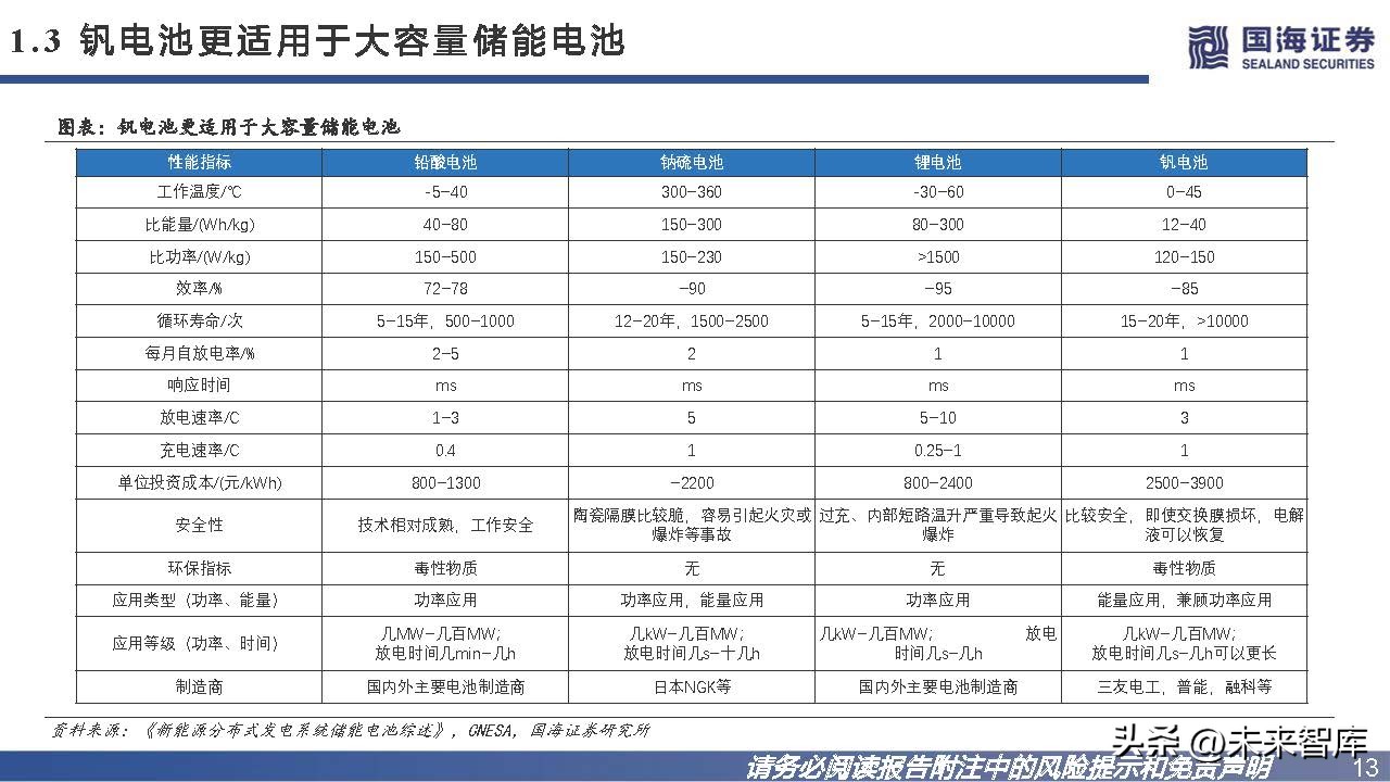 钒钛电池发展趋势,钒电池储能市场未来展望