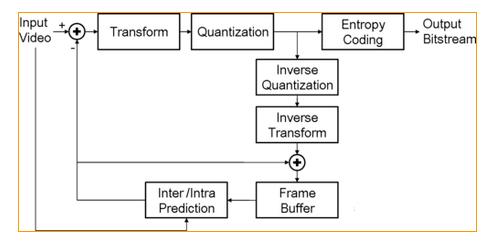 音视频基础，H.264/H.265/H.266编码相关概念介绍