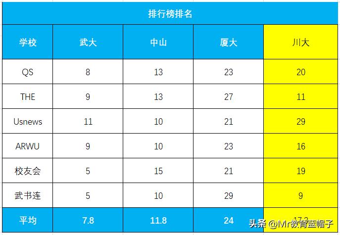 武大中大学科评估对比,武大厦大