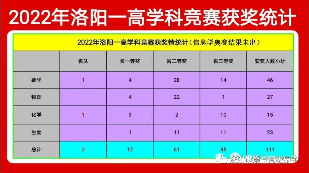 洛一高高考喜报英才班,2019年洛一高喜报