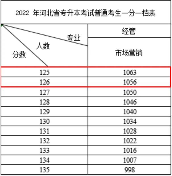 君成专升本集训,君成教育培训河北省