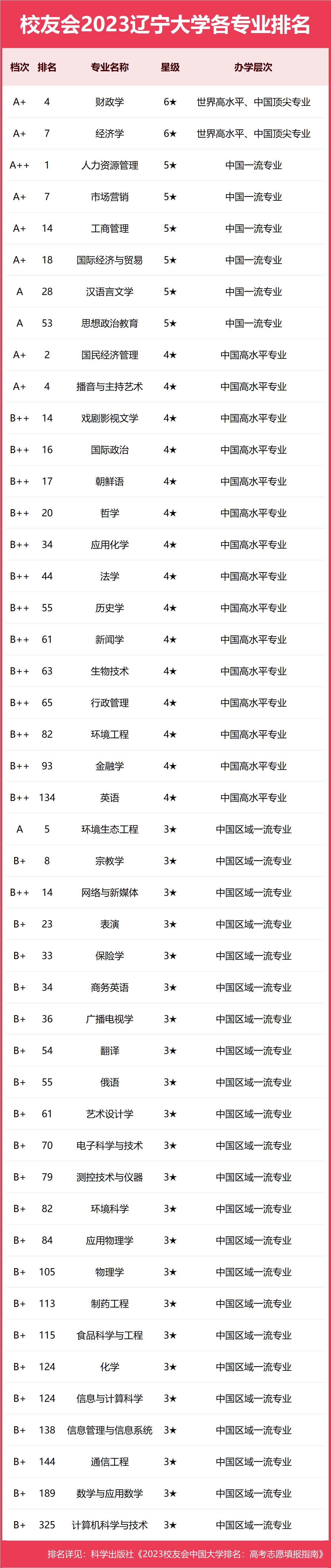 2023辽宁大学专业排名，1个专业A++，财政学、经济学7个专业A+