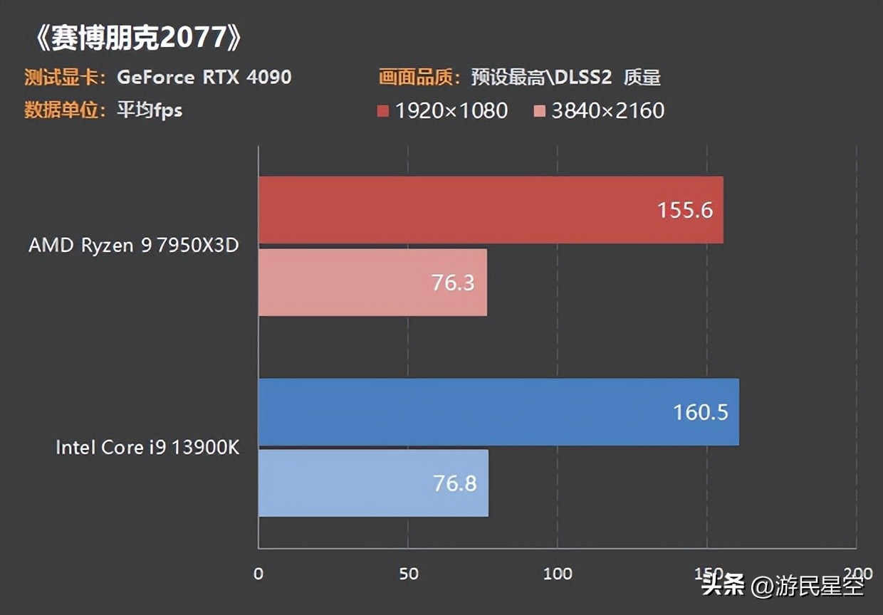 cpu7950x对比13900k,13900k和amd7950x3d谁性能更强