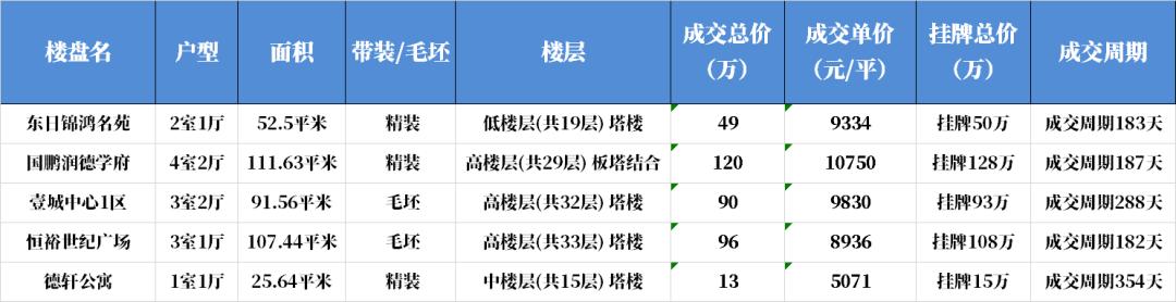 二手房1万左右惠州房源,惠州二手房比最高价下跌了多少