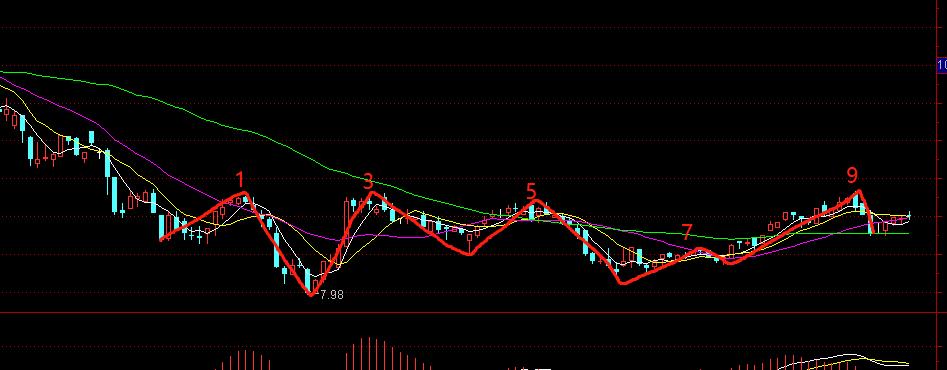 缠论中k线重叠的级别,k线重叠与次级别中枢的关系