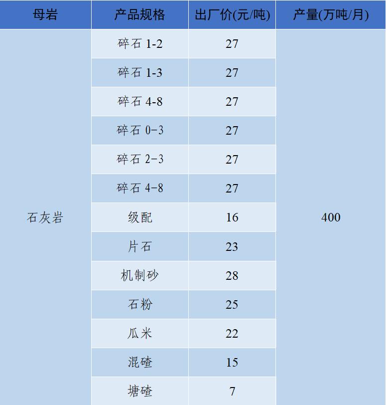 价格|2022年6月全国砂石骨料价格和产量发布