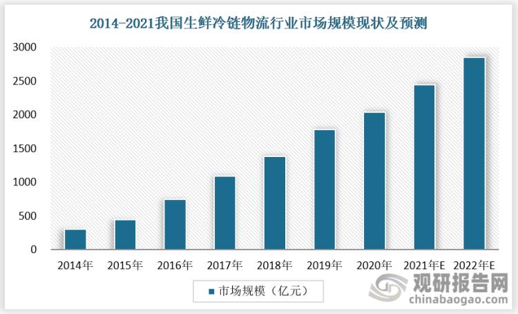 生鲜电商冷链物流的发展的问题,中国生鲜电商与冷链物流发展