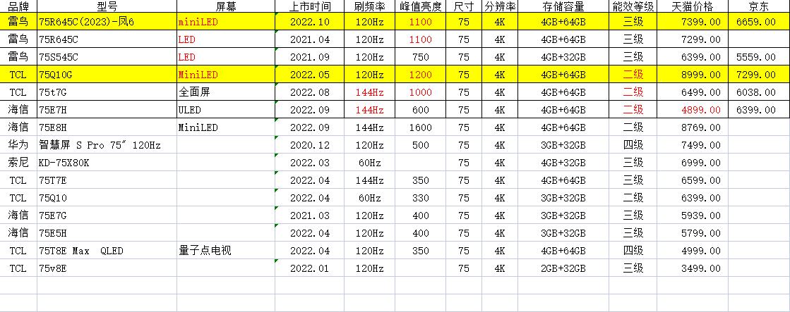 5k左右推荐的75寸电视,海信75寸e8g电视性价比高的推荐