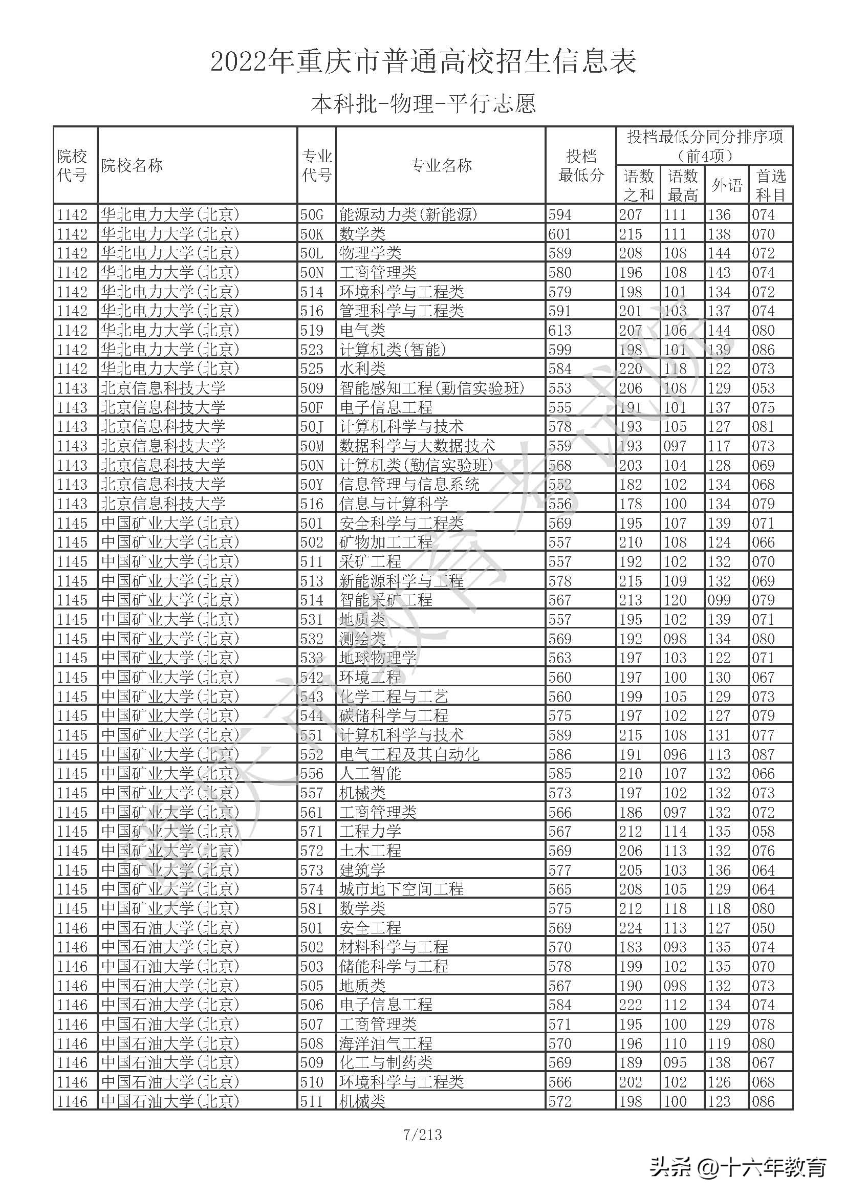 重庆本科院校投档线公布,重庆本科提前批在全国高校投档线