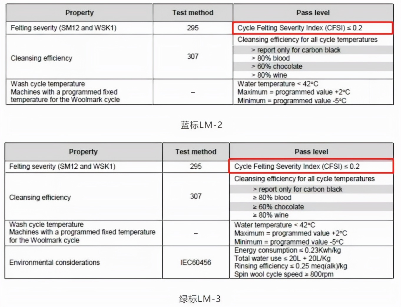 洗衣机上的羊毛黑标是干什么的,带羊毛绿标洗衣机评测