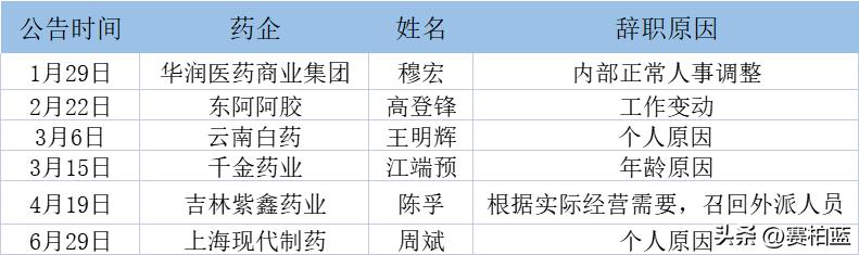 多家知名药企董事长辞职,中国药企排名前50老总