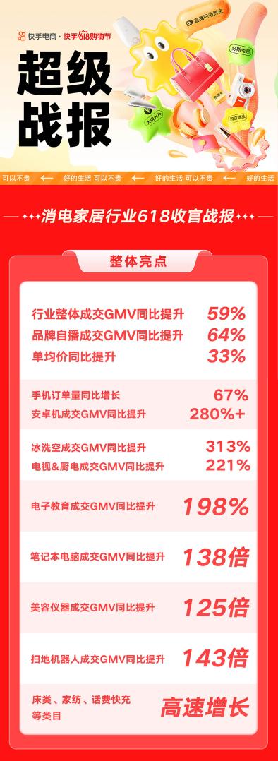 快手电商消电家居行业618大促收官:多品类实现爆发增长、单均价同比提升33%