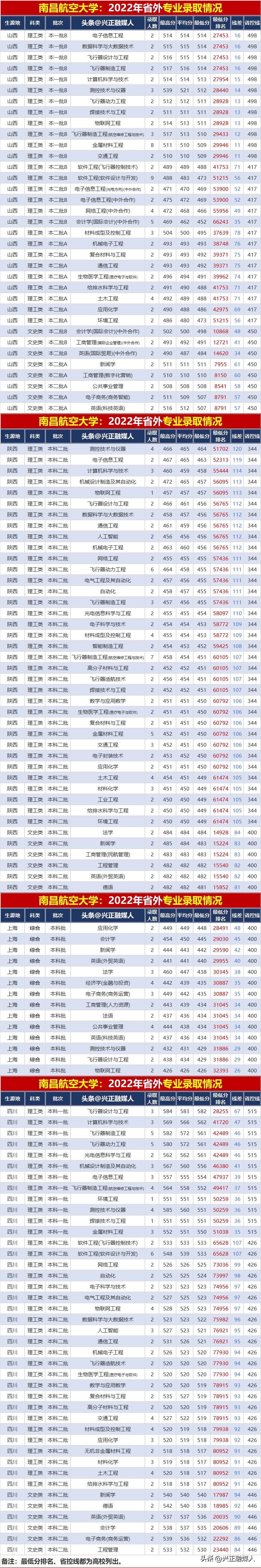 南昌航空大学录取分数线2023,南昌航空大学2023年录取分