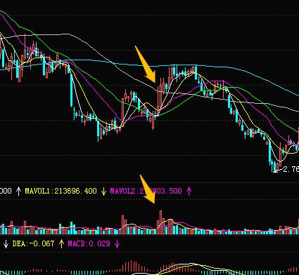 成交量的量能分析图解,成交量高位放量怎么看