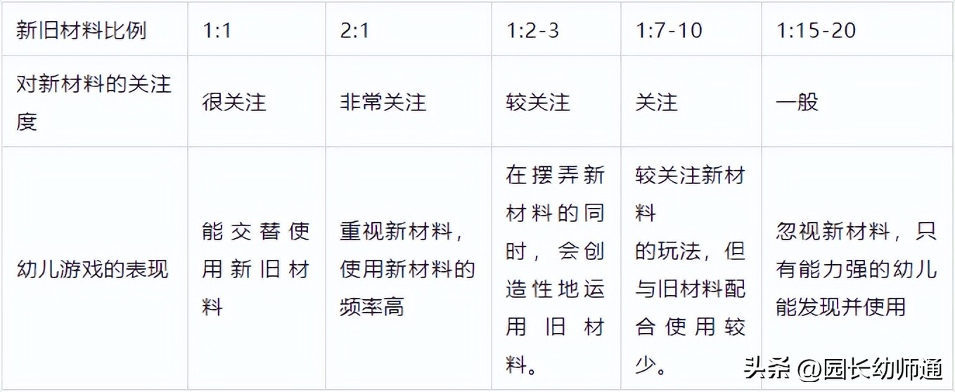 幼儿游戏材料玩久了该如何引导,如何投放幼儿游戏材料