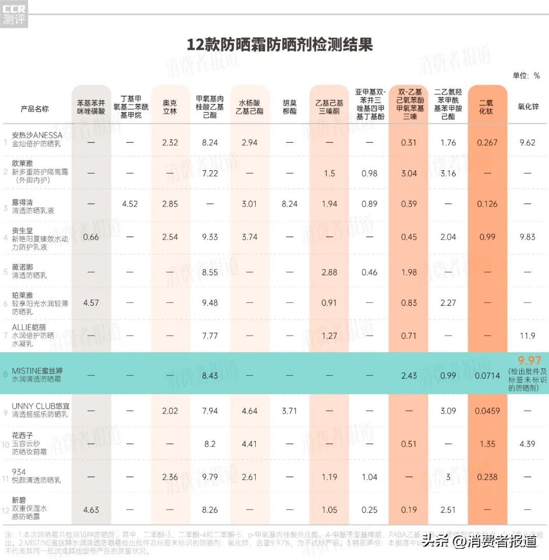 防晒霜测评蜜丝婷粉色,蜜丝婷防晒霜防晒效果测试