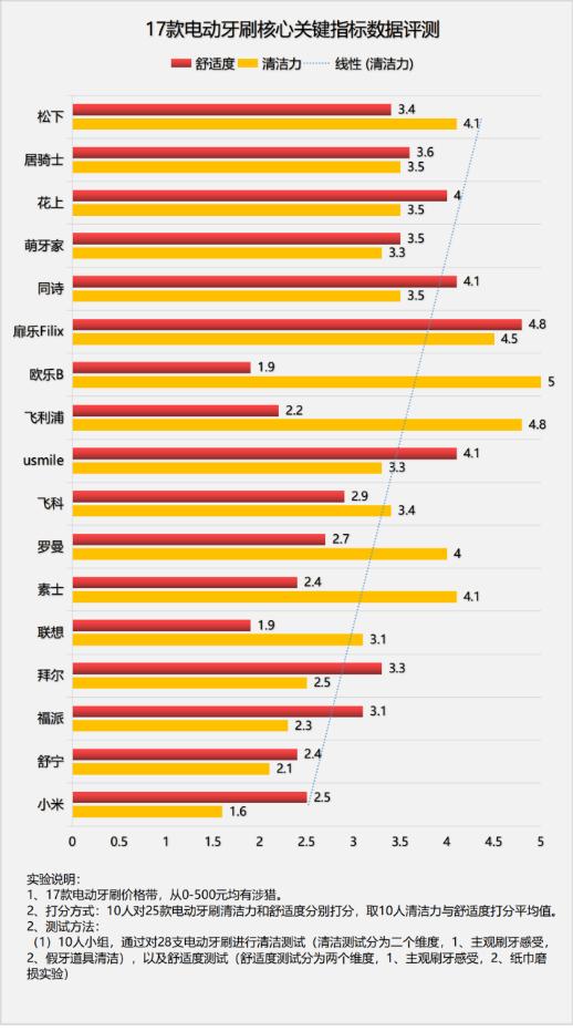 电动牙刷真的有效吗,牙科医生说电动牙刷的利弊