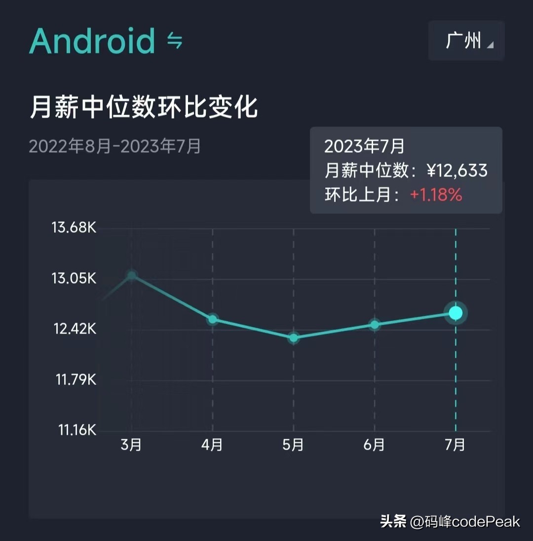 【2023年7月】广州市：软件研发类岗位招聘薪酬参考