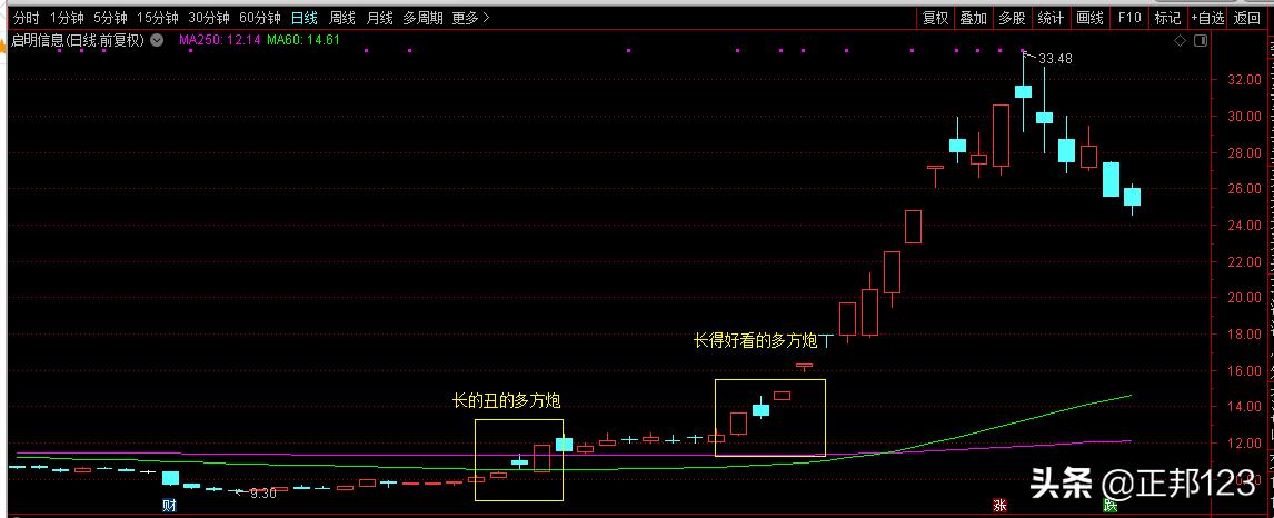 希望之星k线图经典图解,经典k线图大全