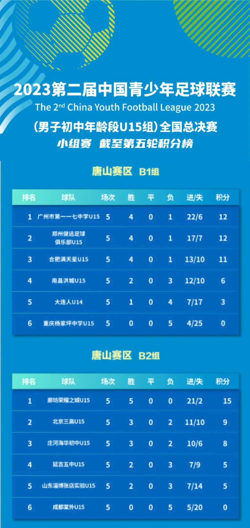 中国青少年第二届足球联赛u15,第二届中国青少年足球联赛男子u13