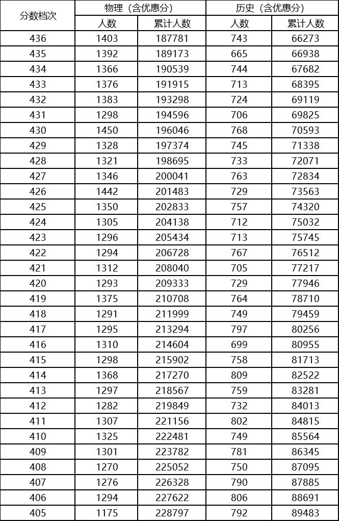 2023河北高考一分一段表最新,2023河北高考一分一段表查询